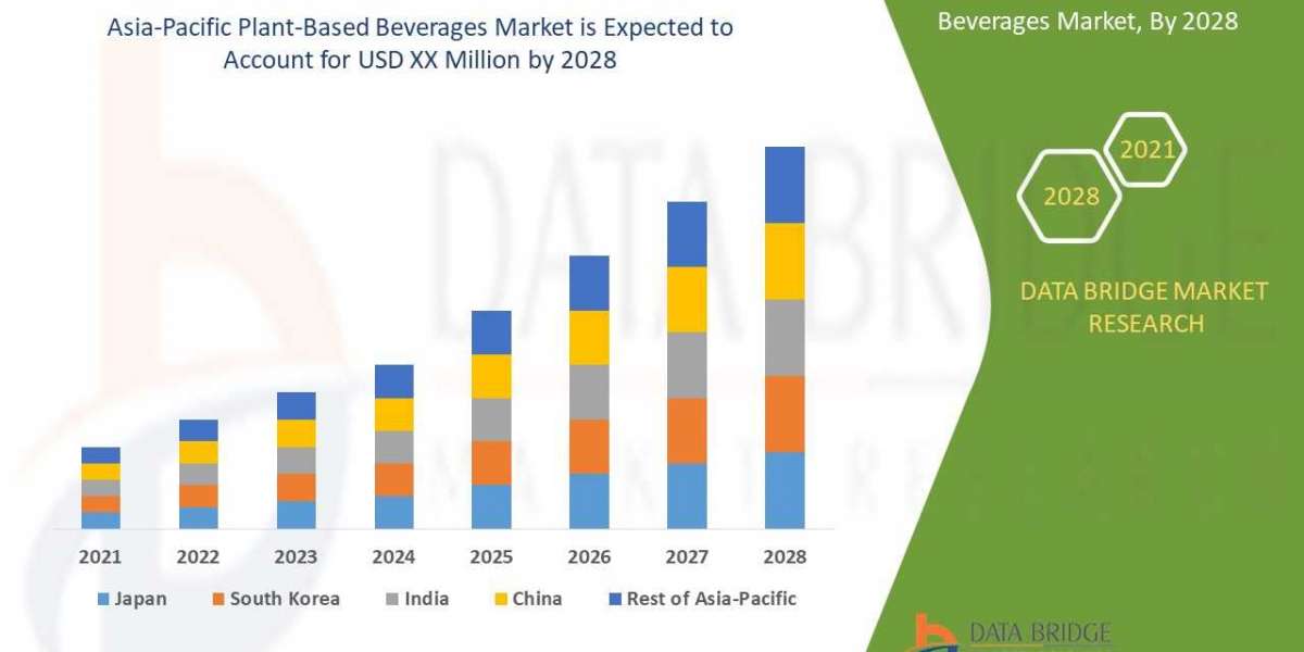 Asia-Pacific Plant-Based Beverages Market which was growing at a value of  in 2021 and is expected to reach the value  b