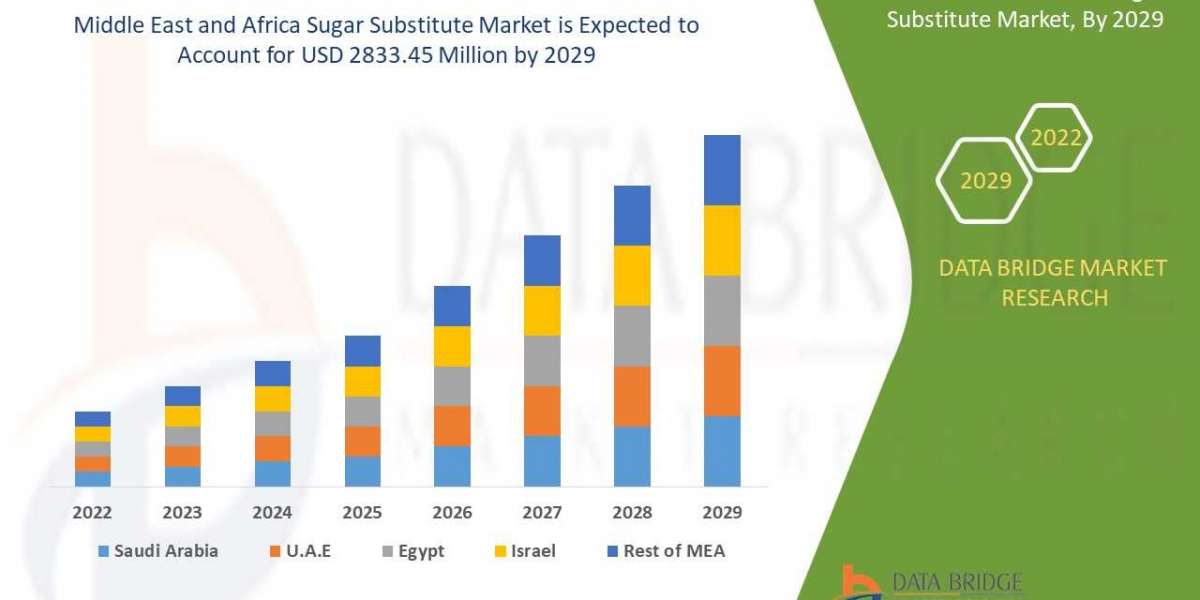 Middle East and Africa Sugar Substitute Market size 2022, Drivers, Challenges, And Impact On Growth and Demand