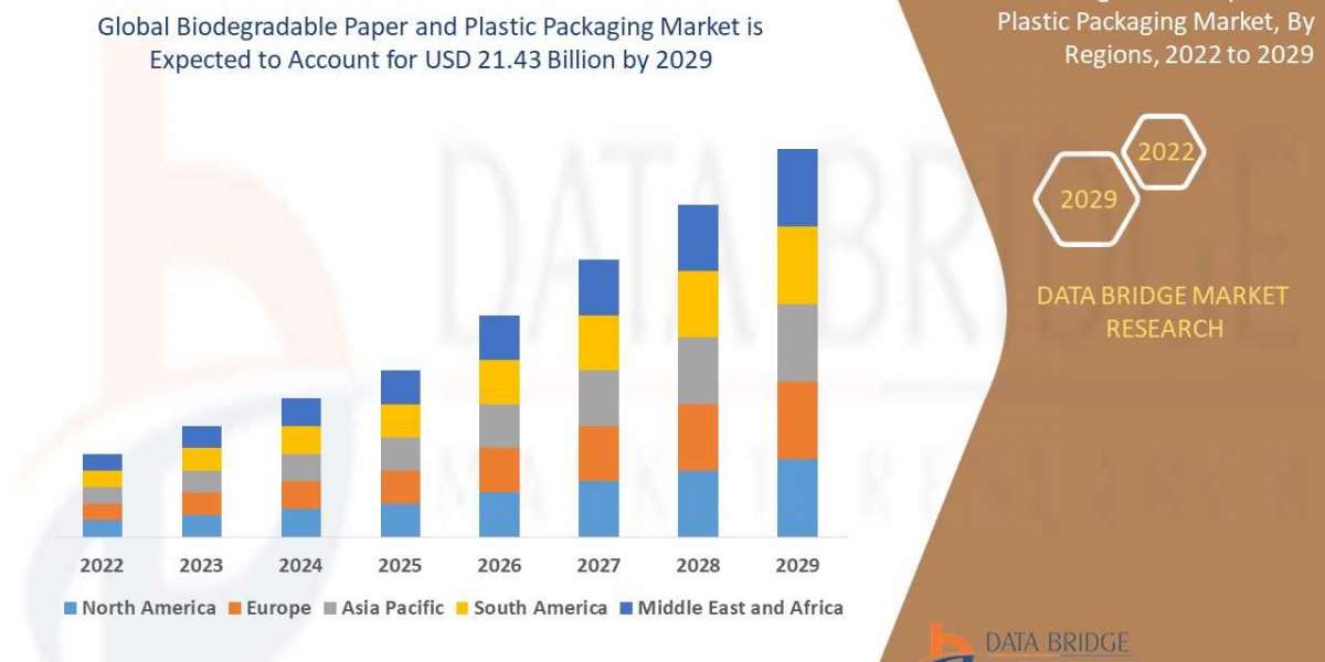 Global Biodegradable Paper and Plastic Packaging Market is Expected to Reach CAGR of 9.67% in the Forecast 2029