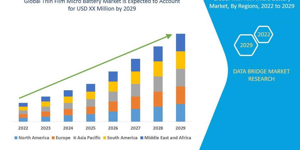 Thin Film Micro Battery Market Growth Focusing on Trends & Innovations During the Period Until 2029