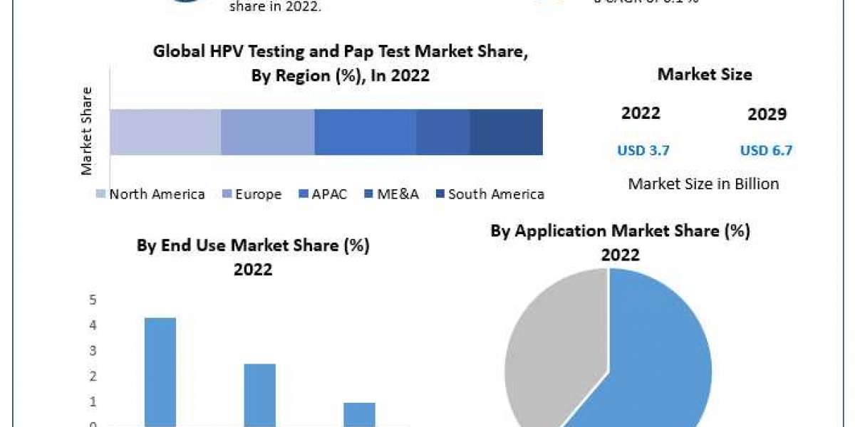 HPV Testing and Pap Test Market Segmentation with Competitive Analysis, Top Manufacturers and Forecast 2029
