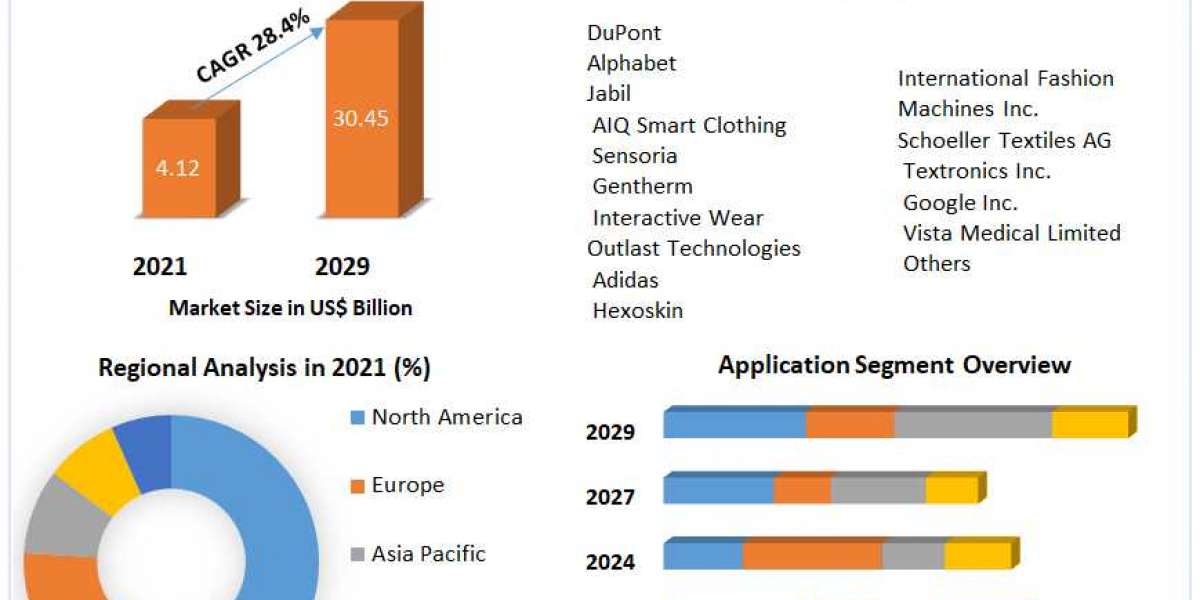 Smart Textile Market Industry Size, Growth, Opportunities, Forecast To 2029