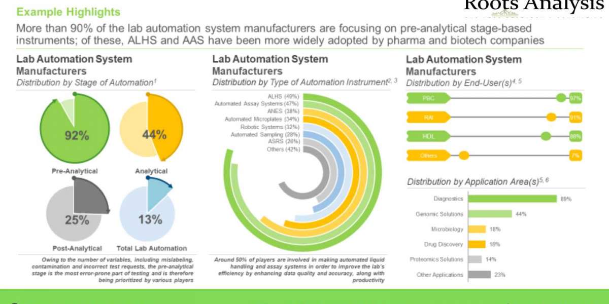Lab Automation market Analysis and Trends by 2023-2035