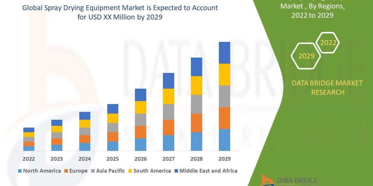 Spray Drying Equipment Market  Research Report: Global Industry Analysis, Size, Share, Growth, Trends and Forecast By 20