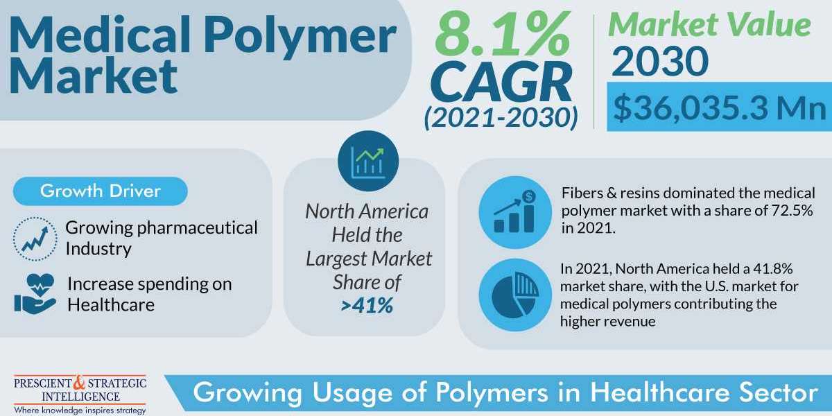 Healing Innovations: Insights into the Medical Polymer Market