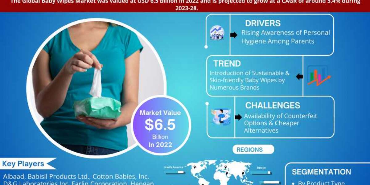 Baby Wipes Market Growth, Size, Share, Trends, Report and Forecast 2023-28
