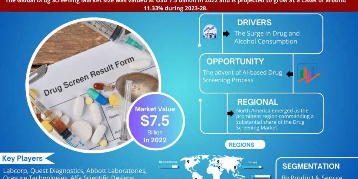 Drug Screening Market Growth, Size, Share, Trends, Report and Forecast 2023-28