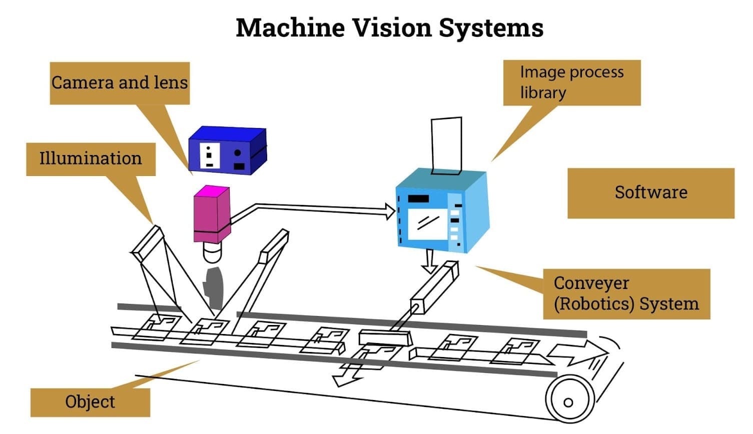 Vision System Software | Servotech Inc