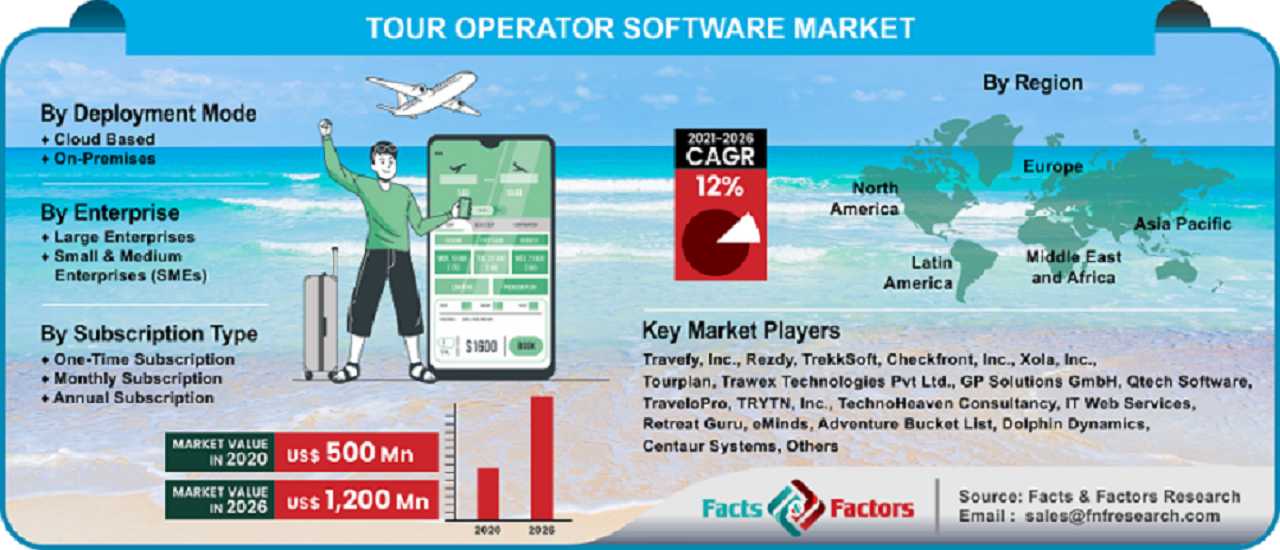 Global Tour Operator Software Market