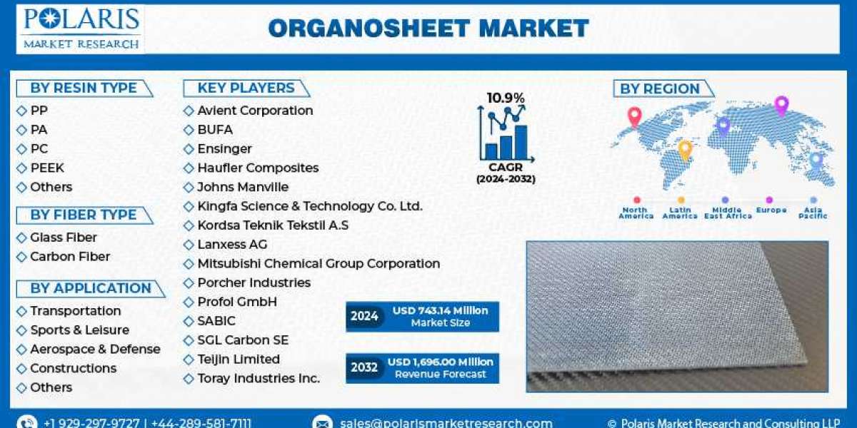 Organosheet Market Evaluation of Industry Trends, Growth Drivers & Forecast To 2032