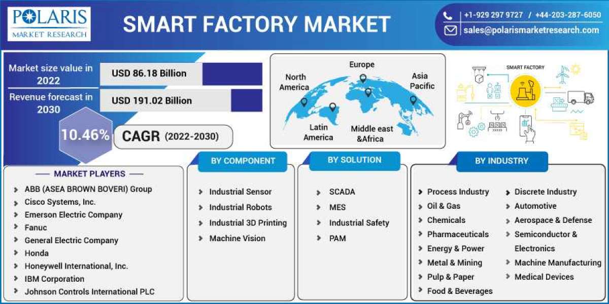 New Research: Smart Factory Market Growth and Future Industry Verticals, 2024-2032