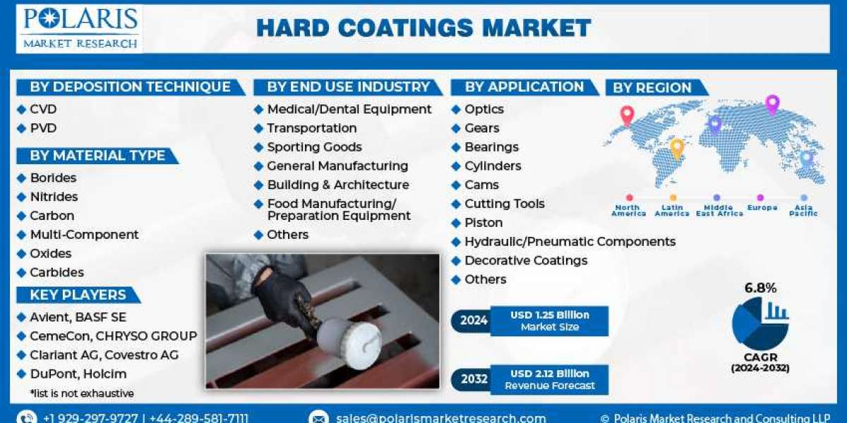 Hard Coating Market Evaluation of Industry Trends, Growth Drivers & Forecast To 2032
