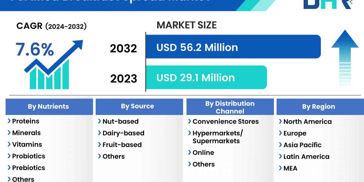 Fortified Breakfast Spread Market Upcoming Opportunities, Demands, and Forecast to 2032
