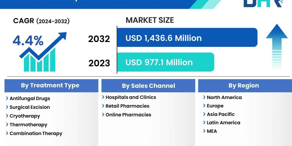 Chromoblastomycosis Treatment Market Upcoming Opportunities, Demands, and Forecast to 2032