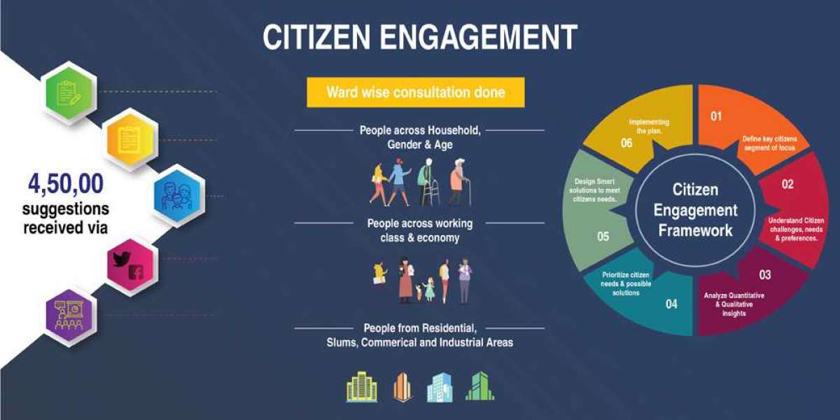 Citizen Engagement Software Market is Projected to Reach At A CAGR of 8.6% from 2023 to 2033