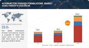 Autoinjectors Market Size, Share, Trends and Revenue Forecast, 2028 |  MarketsandMarkets