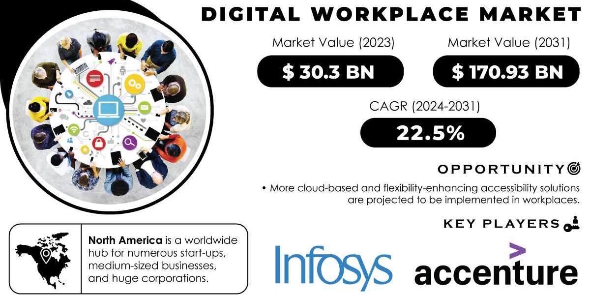 Digital Workplace Market Research & Forecast | Anticipating Future Market Trends