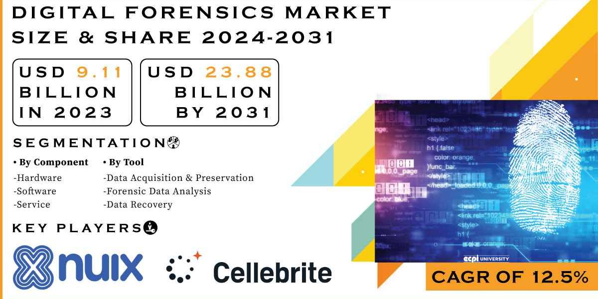 Digital Forensics Market Research | Size, Share, Growth & Trends Analysis