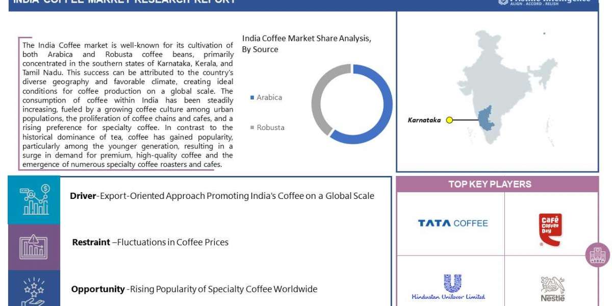 India Coffee Market: Forthcoming Trends and Share Analysis by 2032