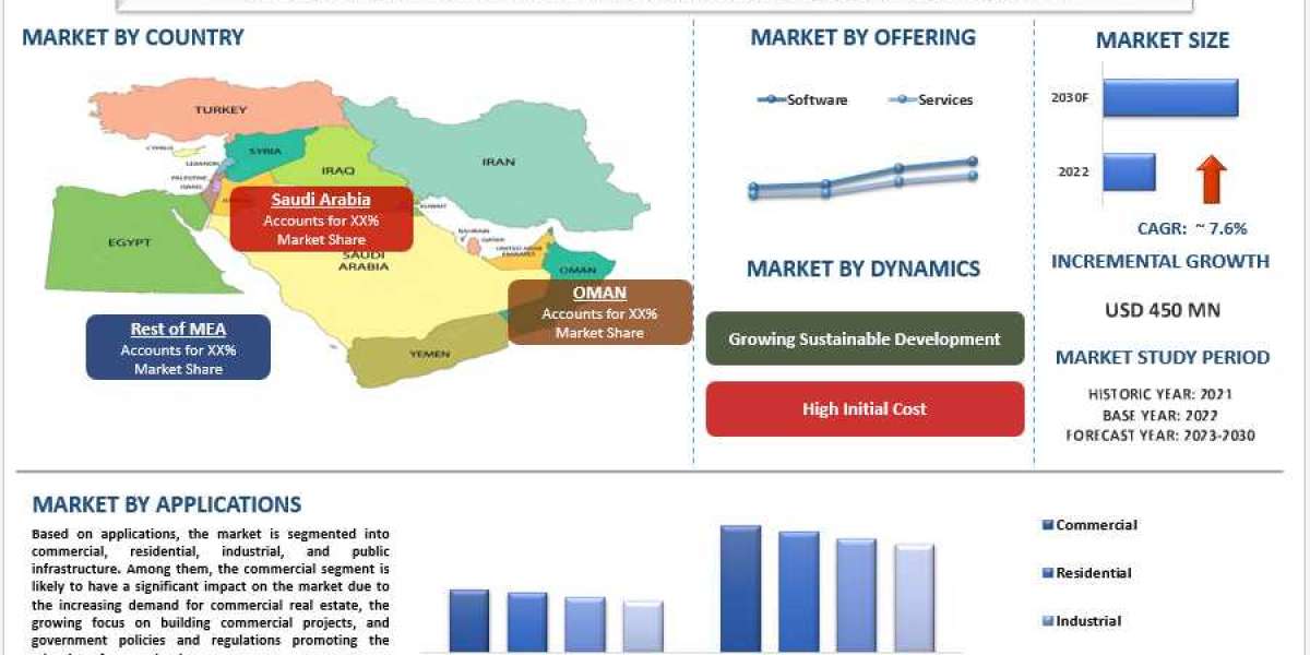 Middle East Building Information Modelling Market Size, Share & Growth Analysis 2030