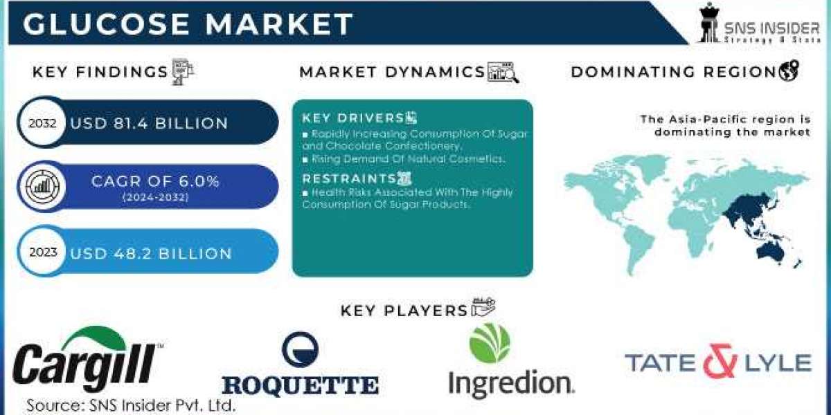 The Glucose Market: Current Trends, Challenges, and Opportunities in 2024