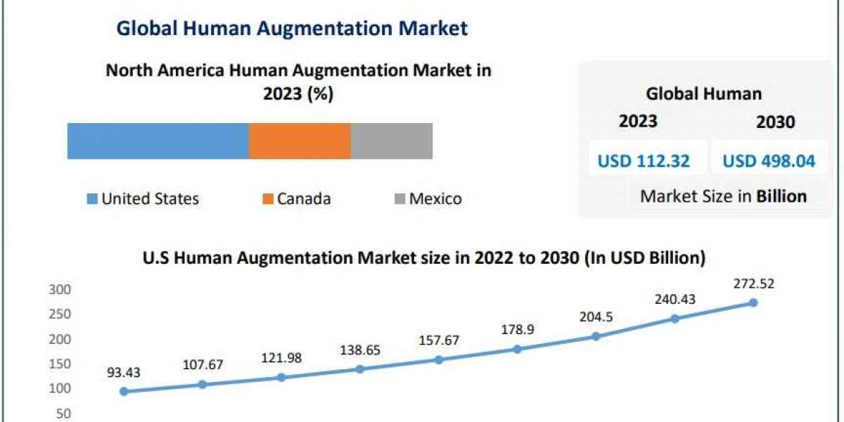 Human Augmentation Market Future Frontiers: Market Size, Share, and Trends in 2024-2030