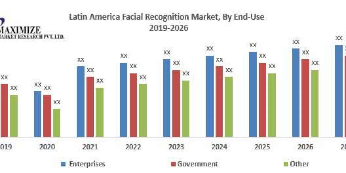 Latin America Facial Recognition Market Competitive Research, Demand and Precise Outlook