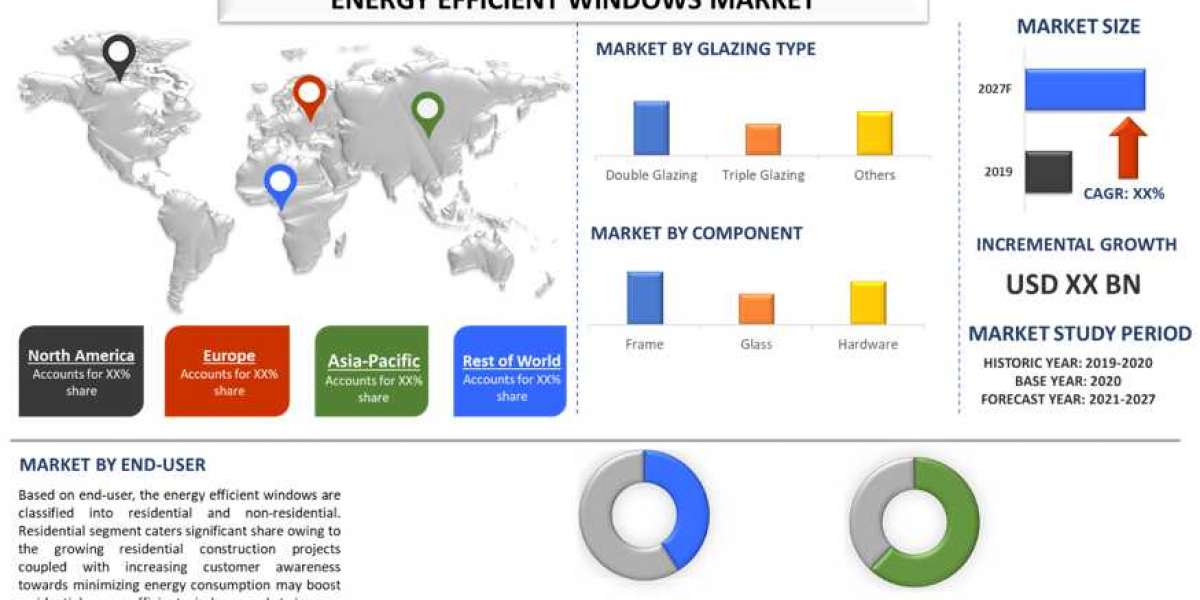 Energy Efficient Windows Market Size, Share & Growth Analysis 2030