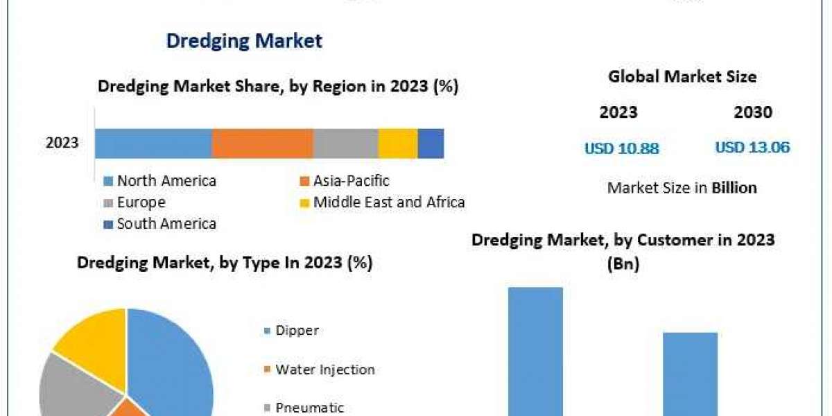 Dredging Market Sector Study, Magnitude, Key Influences, and Projected Changes