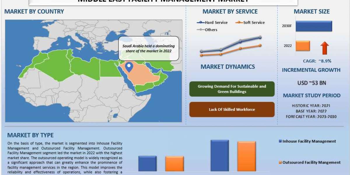 Middle East Facility Management Market Size, Share & Growth Analysis 2030