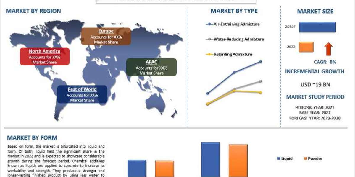 Concrete Admixture Market Size, Share & Growth Analysis 2030