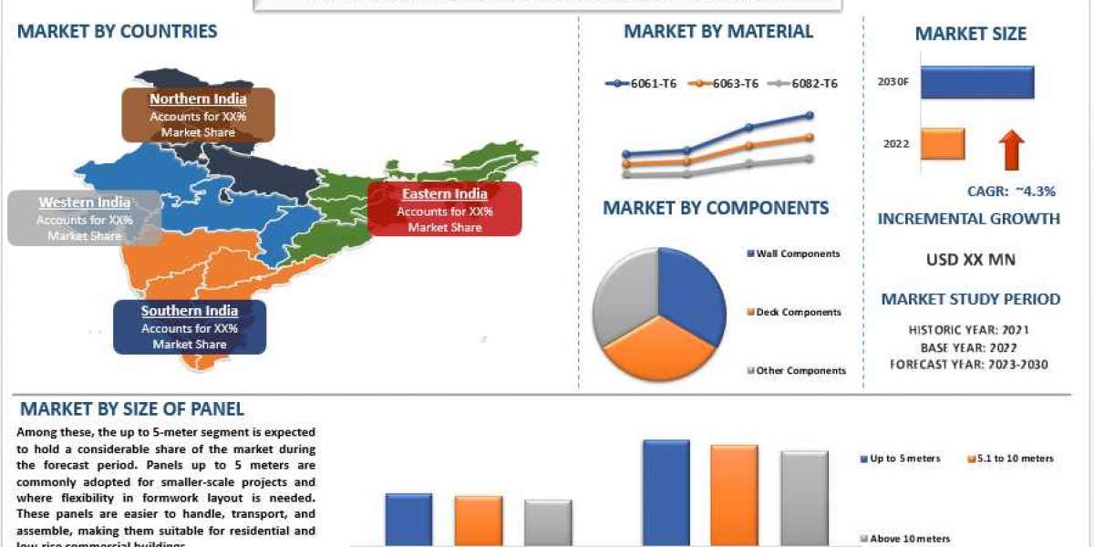 India Aluminium Formworks Market Size, Share & Growth Analysis 2030