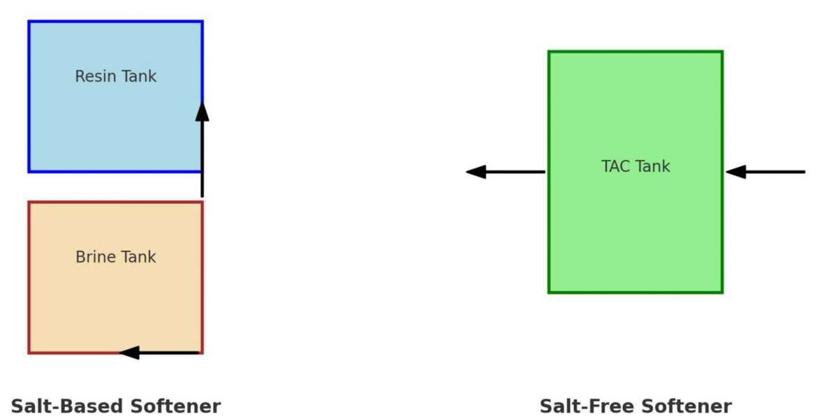 Salt-Based vs. Salt-Free Water Softeners: Which One Is Right for You?