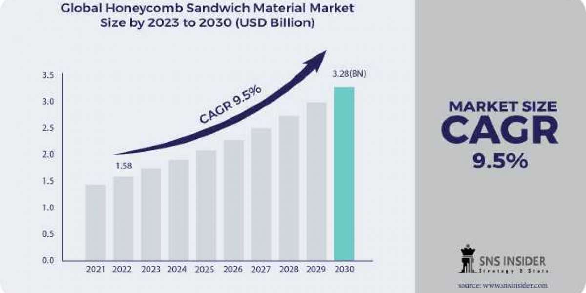 Honeycomb Sandwich Material Market: Trends, Challenges, and Opportunities in 2024