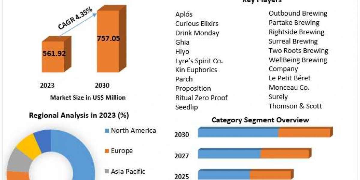 Non-alcoholic Spirits Market Business Analysis, Reach, Major Indicators, and Future Predictions