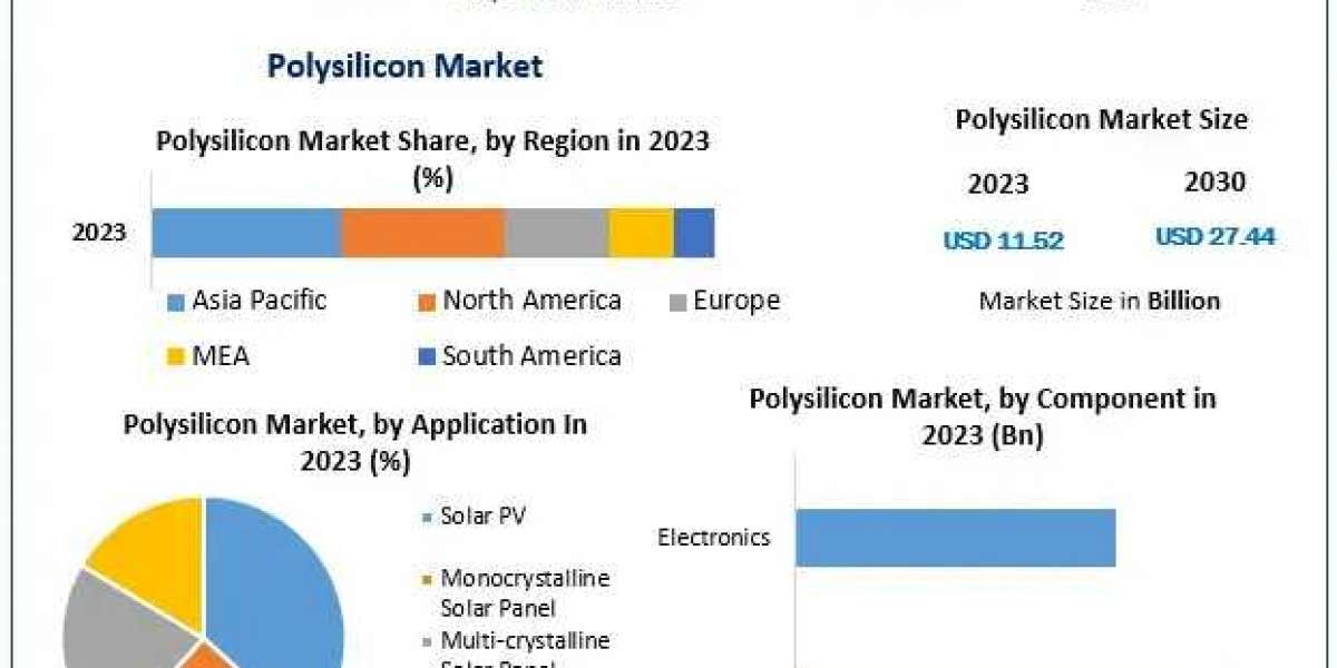 Polysilicon Market Review, Size, Major Catalysts, and Future Trends