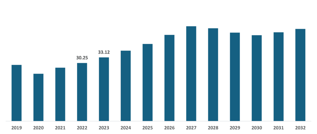 Helicopter Market Size, Share, Russia-Ukraine War Analysis And Regional Forecast, 2024-2032 - RNG Strategy Consulting