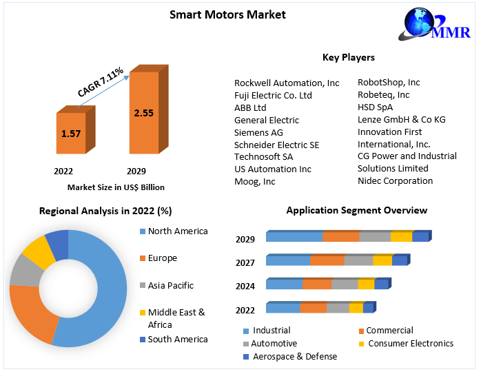 Smart Motors Market – Global Industry Analysis And Forecast (2023-2029)