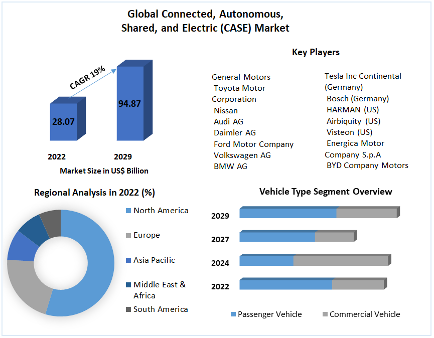 Connected, Autonomous, Shared, and Electric (CASE) Market:Analysis