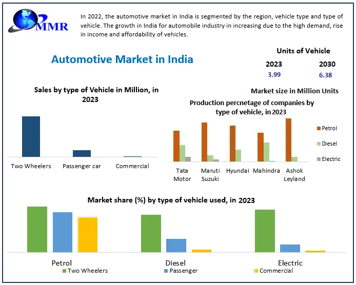 Automotive Market in India: Industry Analysis and Forecast 2030