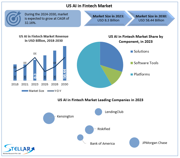 US AI in Fintech Market Demand, Sales and Revenues of Manufacturers...
