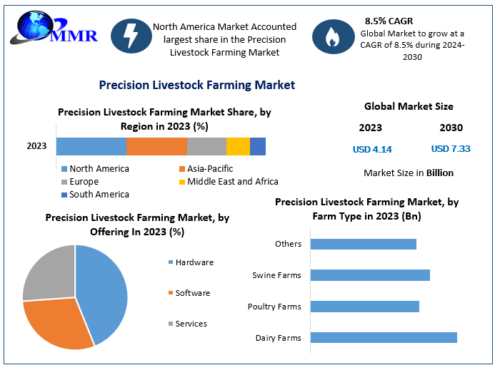 Precision Livestock Farming Market: Industry Analysis and Forecast