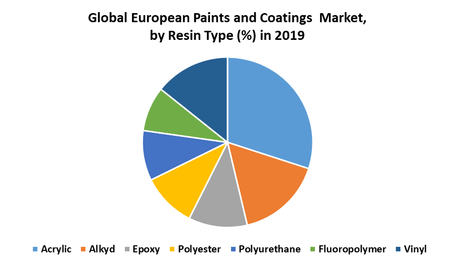 European Paints and Coatings Market: Industry Analysis and Forecast