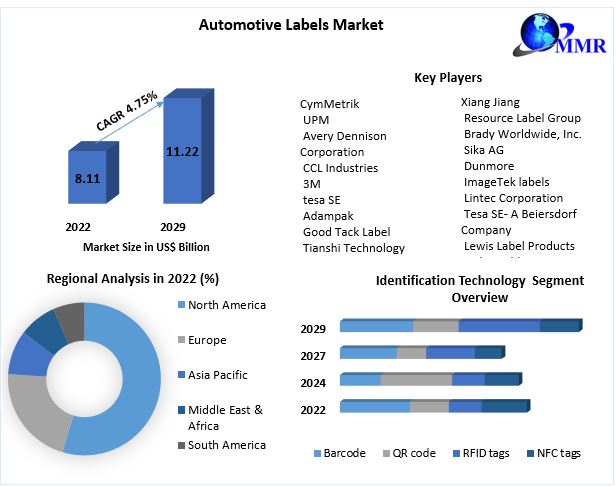 Automotive Labels Market – Global Industry Analysis and Forecast