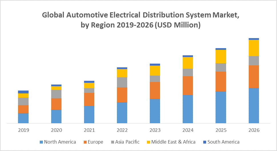 Global Automotive Electrical Distribution System Market: Industry