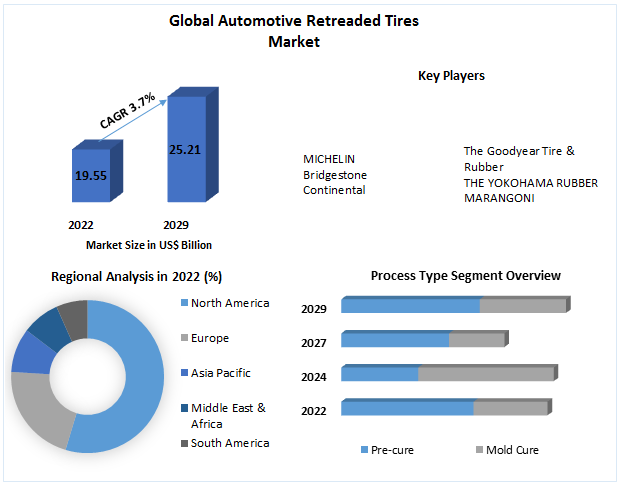 Automotive Retreaded Tires Market - Region and Forecast (2023-2029)