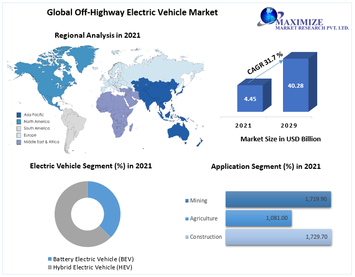 Off-Highway Electric Vehicle Market: Favorable Government Policies