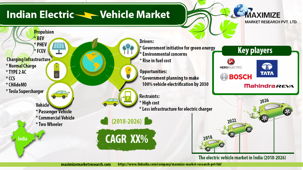 Indian EV Market: $123.20 Bn by 2030, Sustainable Mobility Booms