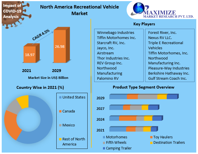 North America Recreational Vehicle Market- Industry Analysis and Forecast