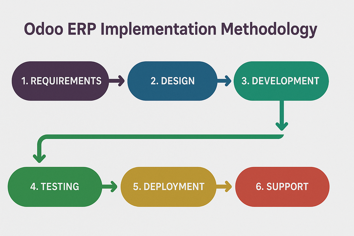 odoWhat is the Odoo ERP Implementation Methodology? | by Surekha Technologies | May, 2025 | Medium